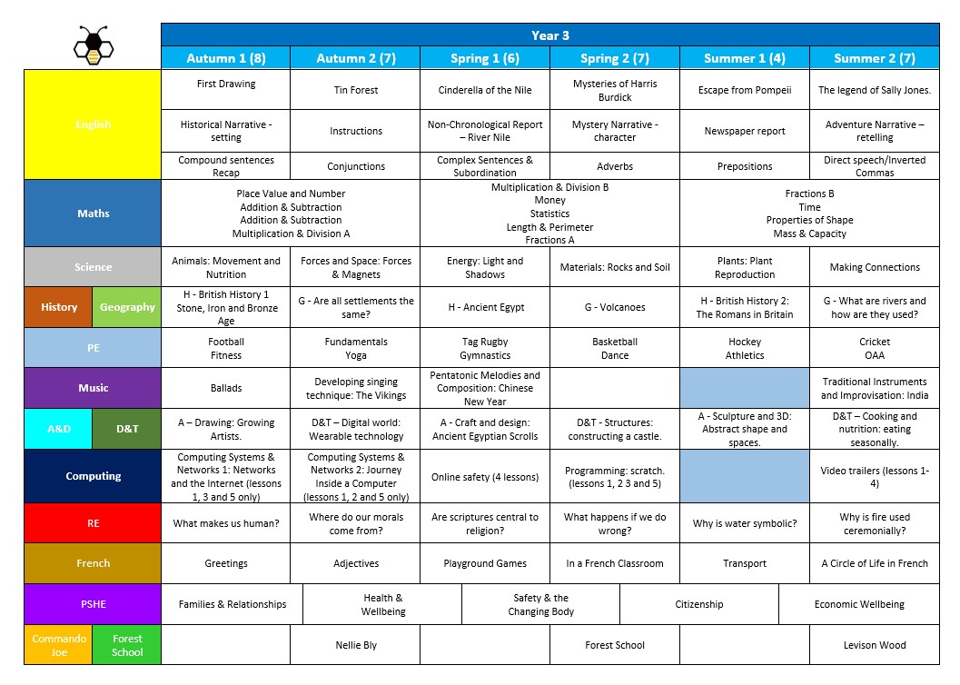 Path Program Year 3 Year 3 - Boney Hay Primary Academy